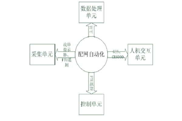 配網自動化體系淺談