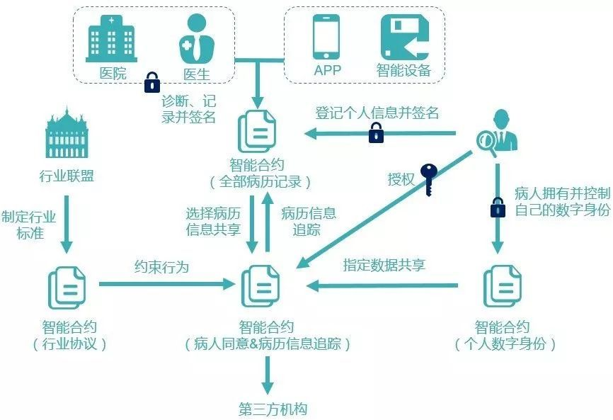 區塊鏈到底有什么用？
