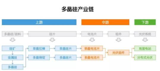 多晶硅：因?yàn)楣夥梢舱撸瑪∫舱? width=