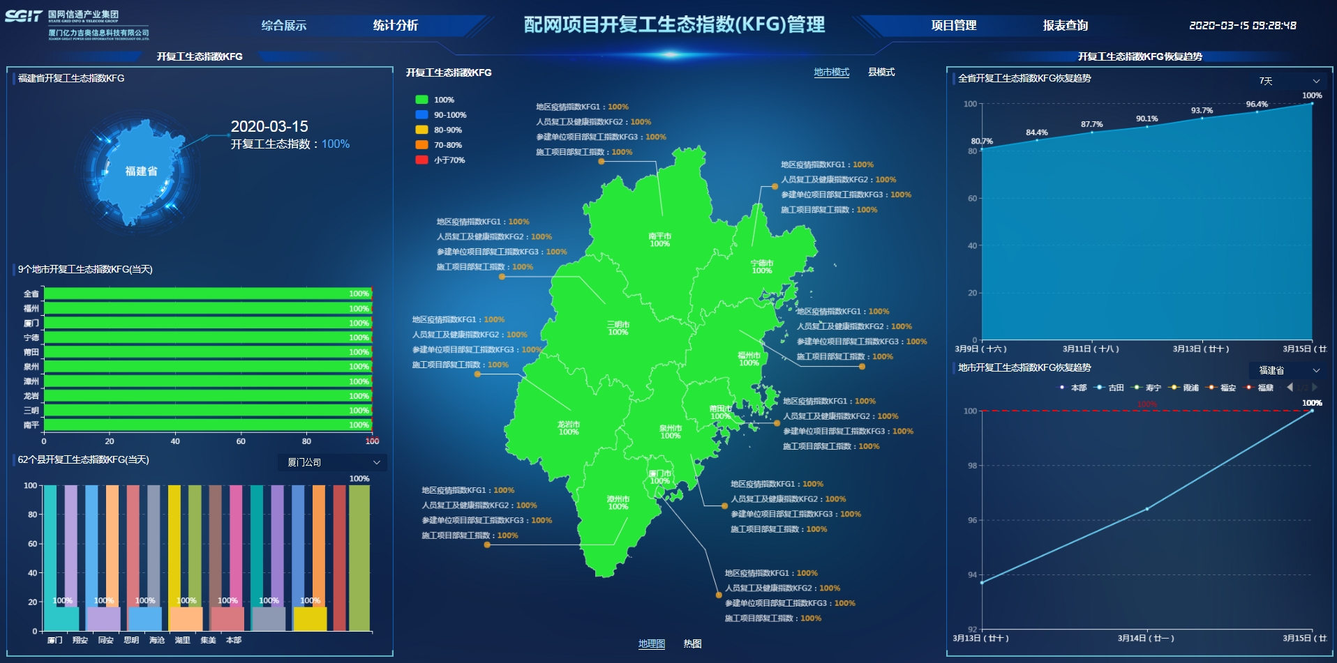國網信通產業集團“項目開復工生態指數管理應用”為國網福建電力滿格復工掛擋加速