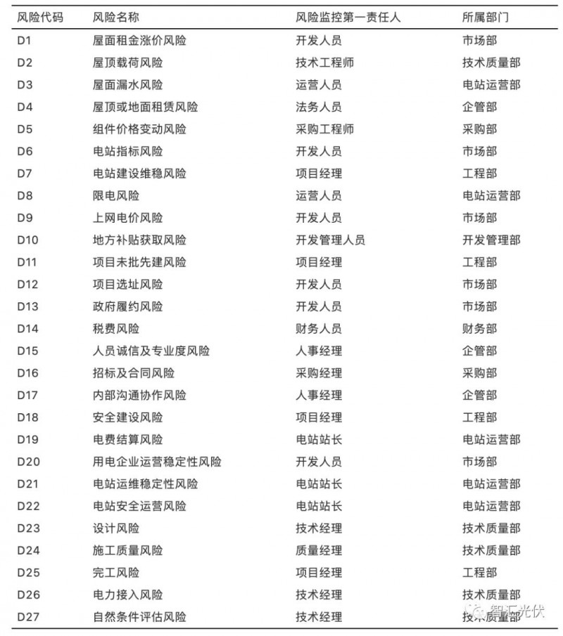國內(nèi)光伏項目的27項風(fēng)險及規(guī)避措施！