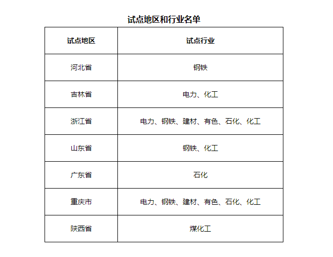 7省市開展電力、鋼鐵、化工行業碳排放環評試點，光伏迎來新機遇