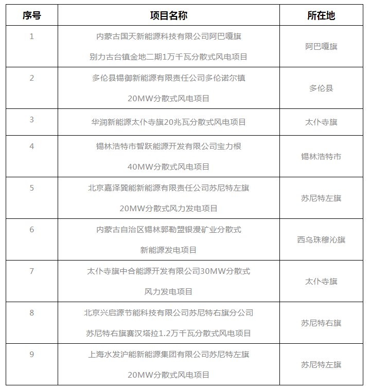 錫盟能源局公示2021年分散式風電、分布式光伏項目競爭優選結果