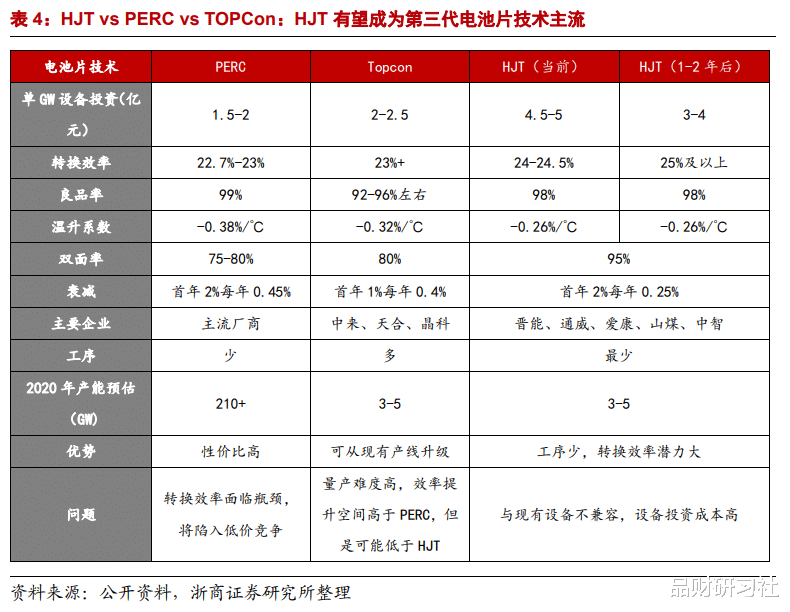 HJT電池:光伏電池片重大技術變革!