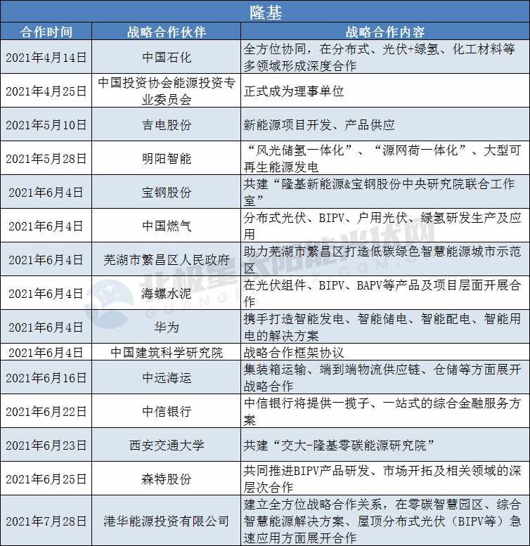隆基、陽光、華為、晶澳等光伏龍頭擴大“朋友圈”： 簽訂超100個戰略合作協議