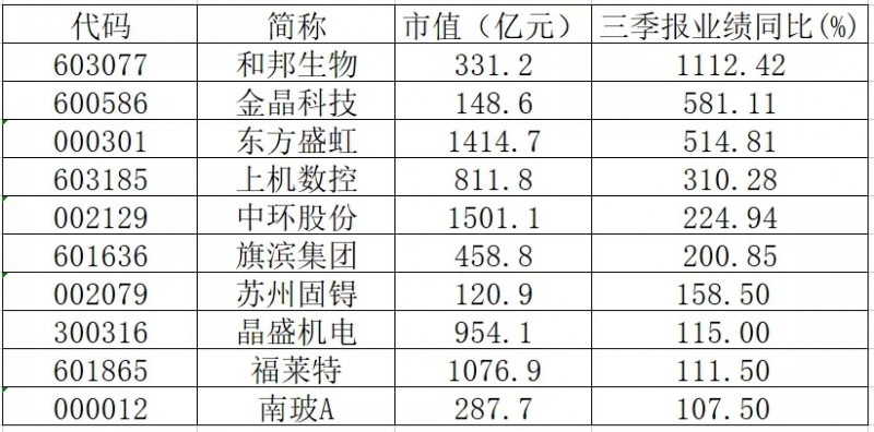 三季報業績翻倍的光伏概念股有哪些？