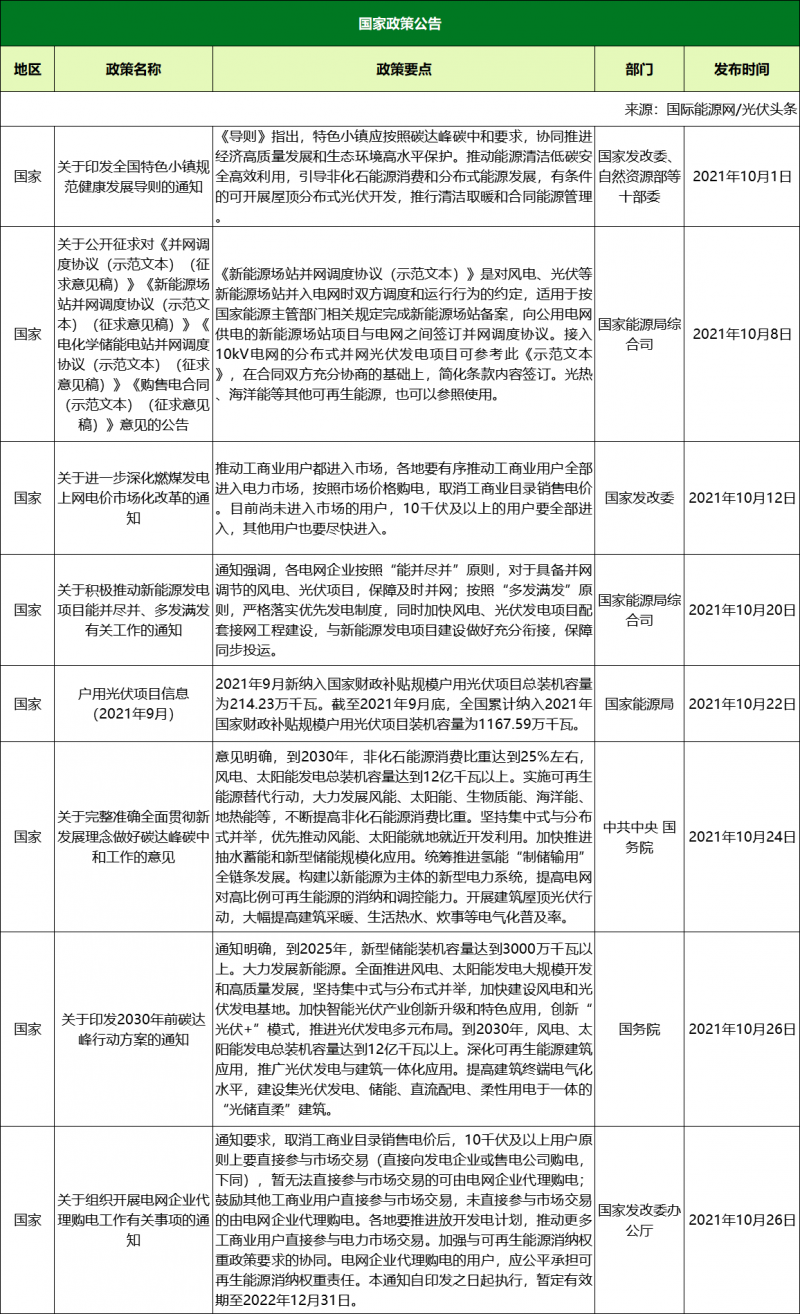 10月光伏政策復盤：涉及整縣推進、光伏保障性項目、光伏補貼等（46項、18省市）