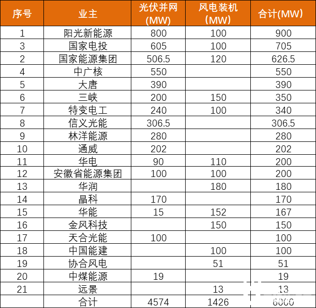 安徽能源局發布6GW風、光項目優選名單：陽光新能源、國家電投、國家能源集團領銜