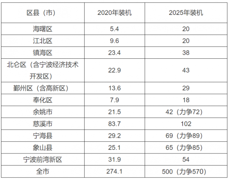 0.2元/度、0.45元/度！浙江寧波、平湖發(fā)布光伏補(bǔ)貼政策！