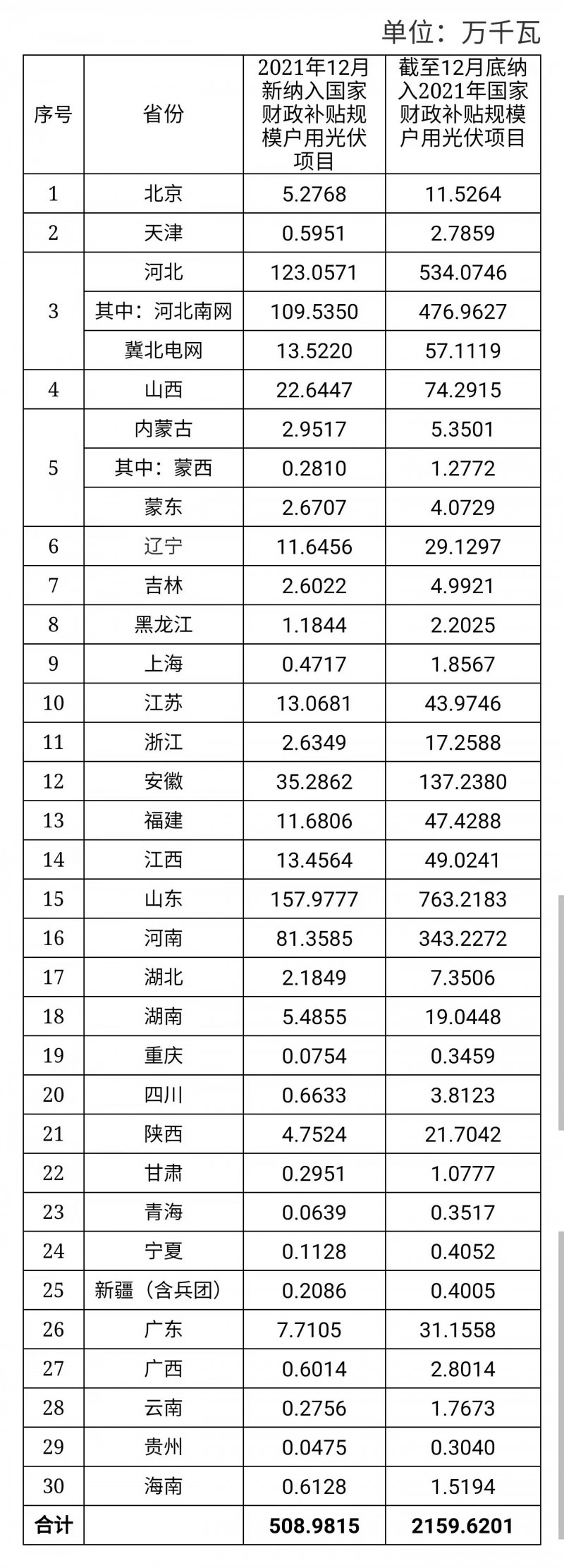 12月新增超5GW，全年新增21.6GW！國(guó)家能源局公布戶用光伏裝機(jī)信息