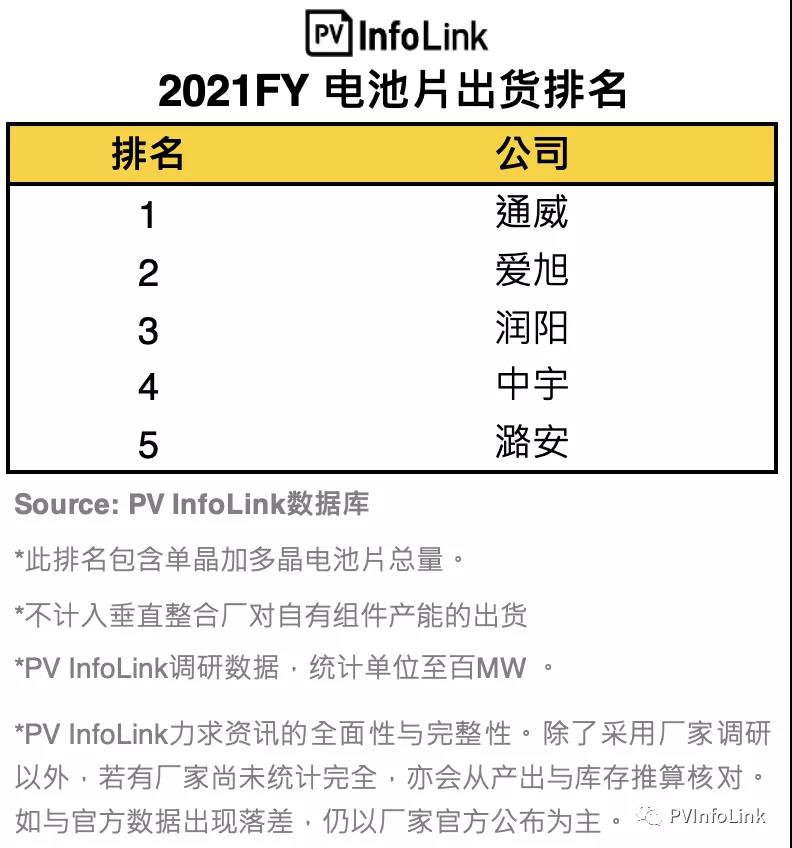 PV InfoLink發(fā)布2021年電池出貨排名，通威、愛旭穩(wěn)居前二