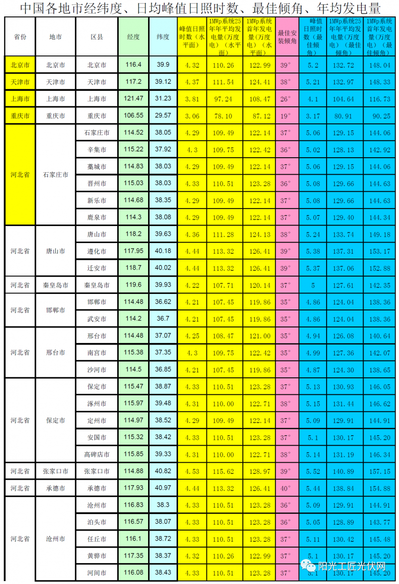 全國各省市光伏電站最佳安裝傾角、峰值日照時數、首年發電量、年均發電量參考表(NASA)