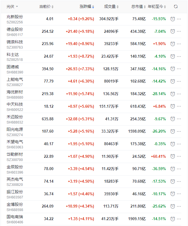 光伏板塊迎來普漲行情，陽光、通威、晶澳、隆基等權(quán)重股領(lǐng)漲