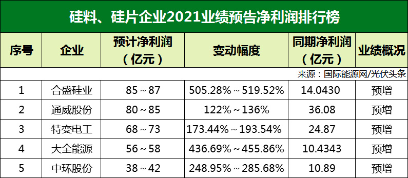 77家光伏企業(yè)2021年業(yè)績預(yù)告！硅料/硅片最賺錢? 電池/組件八成虧損？