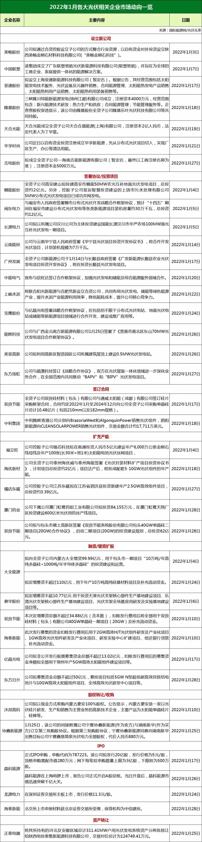 34家光伏企業市場動態：13家攜手合作、11家擴產增資、3家IPO上市！