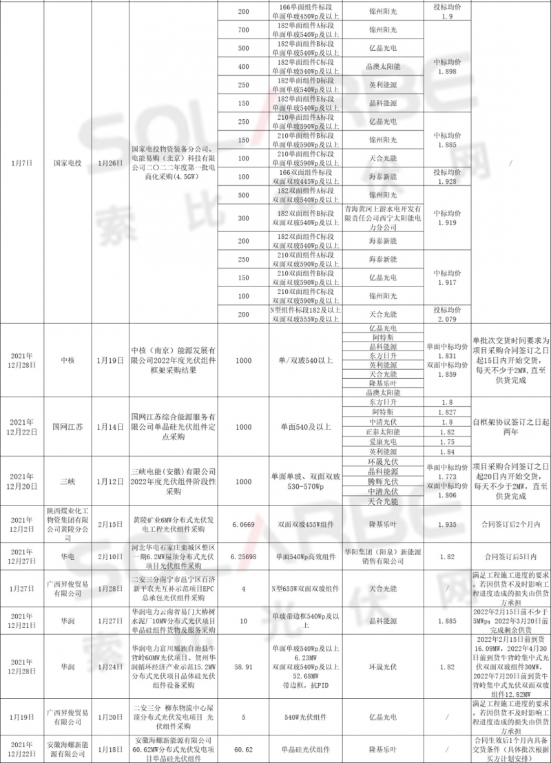 單面540W+均價1.83元、雙玻1.86元,開年35GW組件中標一覽!