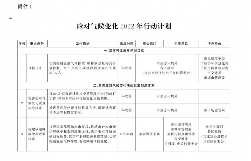 大力發(fā)展光伏、提高新能源消費(fèi)優(yōu)先級！北京市發(fā)改委公布《應(yīng)對氣候變化2022年行動(dòng)計(jì)劃》