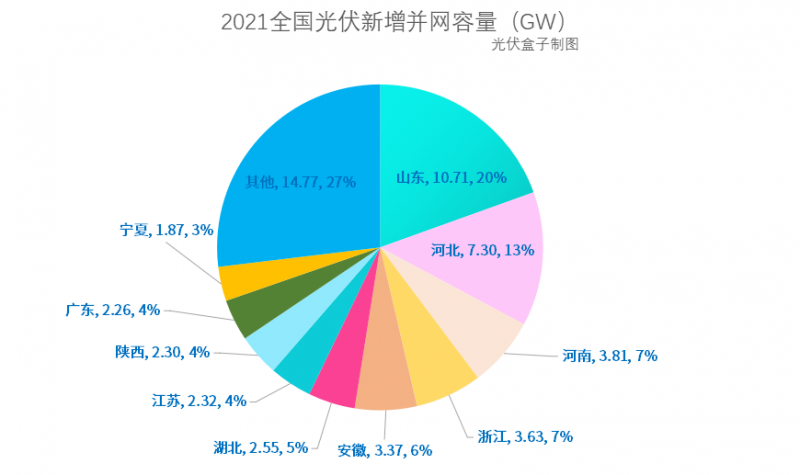 光伏新增并網(wǎng)54.88GW!，分布式29.279GW！國家能源局公布2021年光伏發(fā)電建設(shè)運行情況