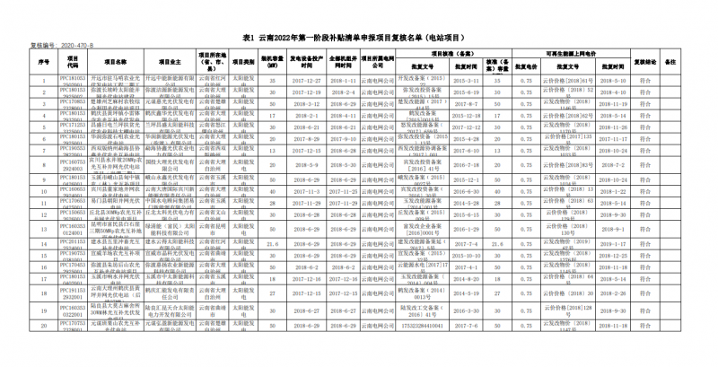 光伏640MW！云南電網2022年第一階段補貼清單公布