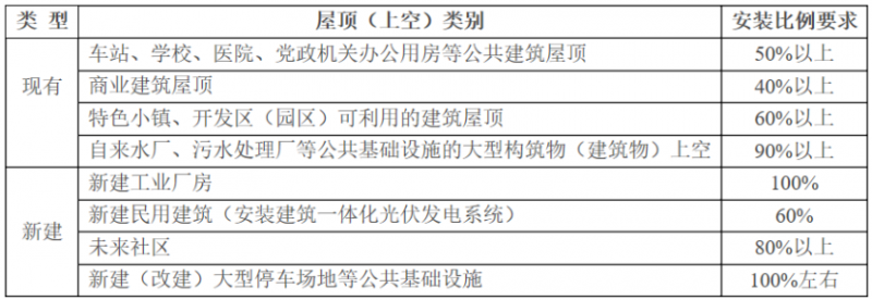 2025年光伏建設1.5GW，屋頂光伏補貼0.1元/度！浙江瑞安公開征求全面推進清潔能源發展意見