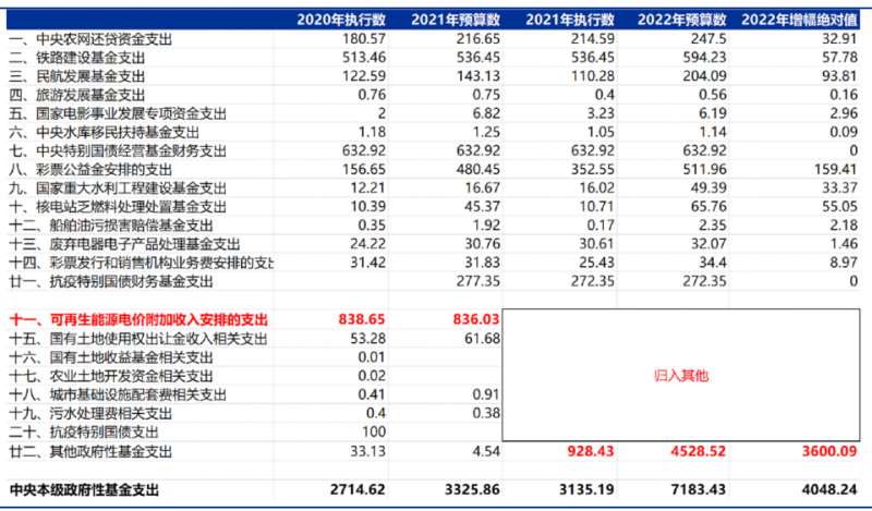 合計5000億！“國家財政支出+電網(wǎng)企業(yè)舉債”合力解決可再生能源補貼問題！