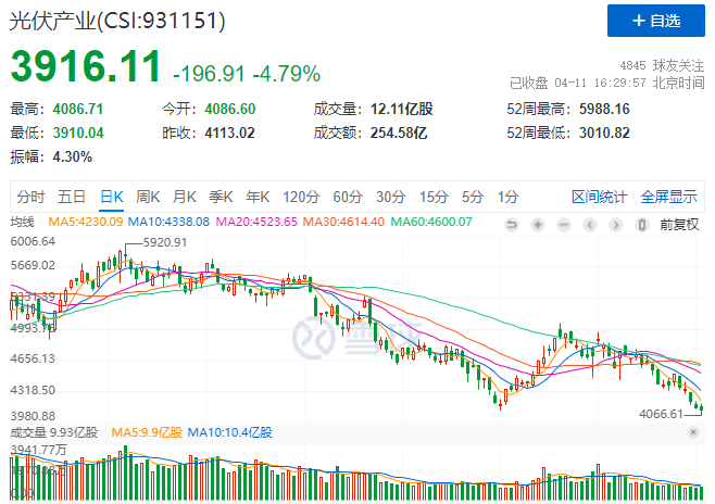 光伏板塊暴跌4.8%，市場“黃金坑”若隱若現！
