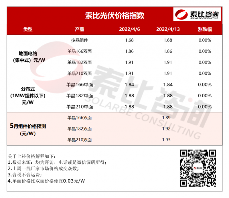 索比光伏價格指數：上游連漲 下游盼跌（4月第二周）