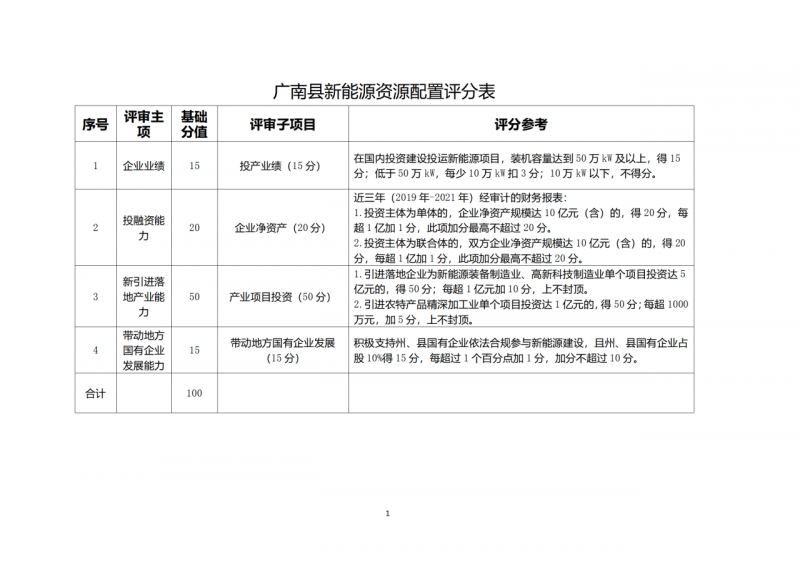 10個光伏項目!廣南縣發(fā)布“十四五”新能源項目投資主體優(yōu)選公告