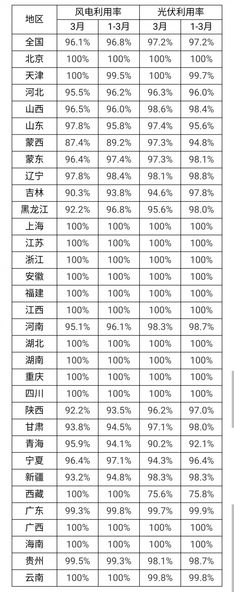 3月光伏利用率97.2%！河北、吉林、青海等地低于全國平均水平！