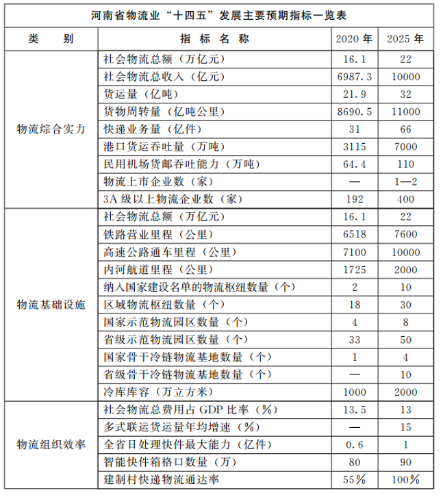 河南：大力支持建設(shè)屋頂光伏，構(gòu)建“分布式光伏+儲(chǔ)能+微電網(wǎng)”的物流自給能源系統(tǒng)。