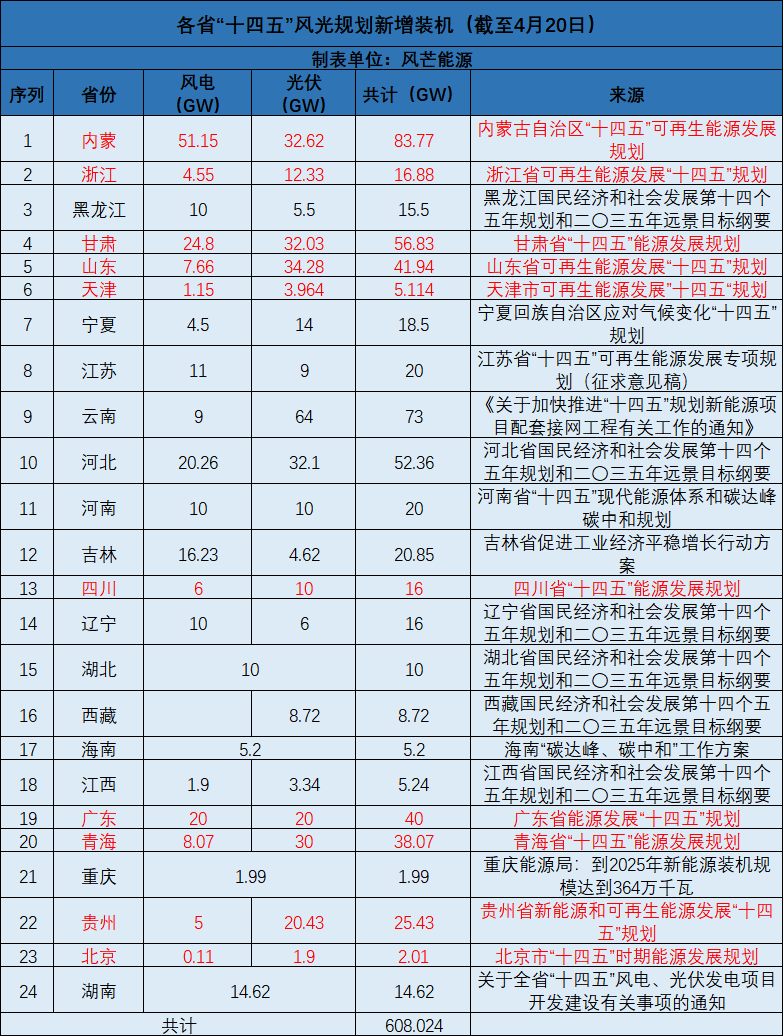 廣西：大力開發(fā)太陽能，新增投產(chǎn)裝機規(guī)模1000萬千瓦以上！