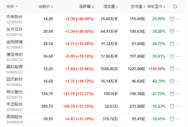 刺激！光伏板塊單日暴跌7.39%后，又單日暴漲8.3%！