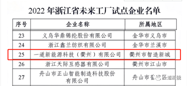 一道新能成功入圍2022年浙江省“未來工廠”試點企業！