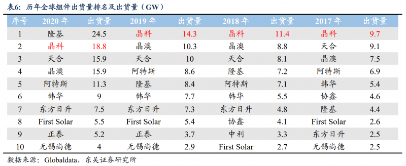 【深度】晶科能源：技術布局追星趕月，渠道品牌厚積薄發
