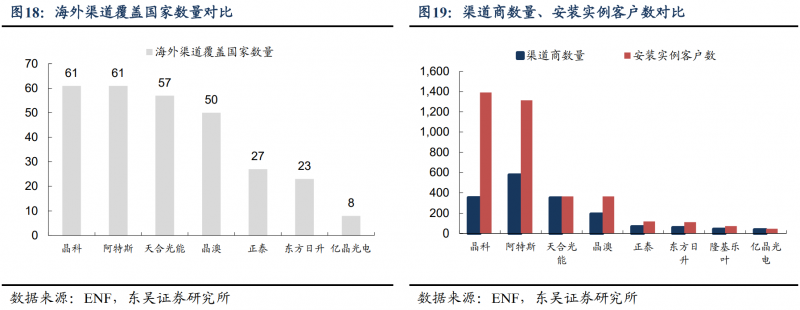 【深度】晶科能源：技術布局追星趕月，渠道品牌厚積薄發