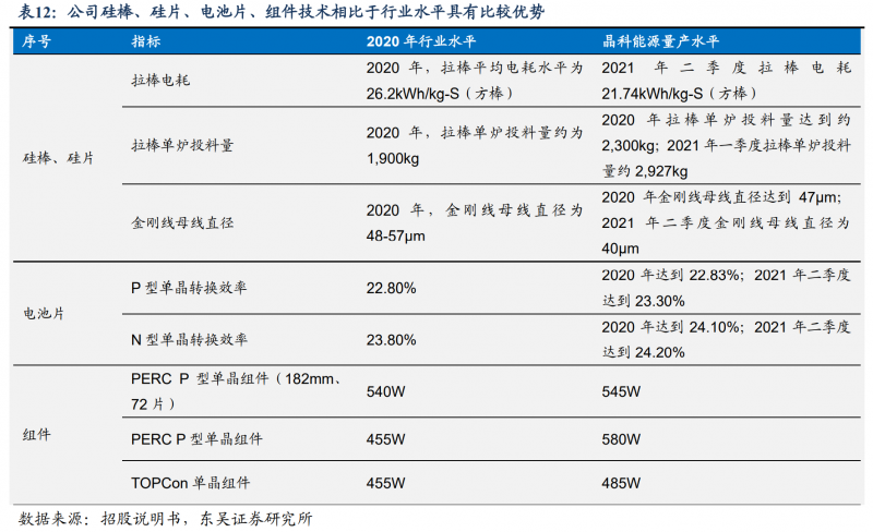 【深度】晶科能源：技術布局追星趕月，渠道品牌厚積薄發