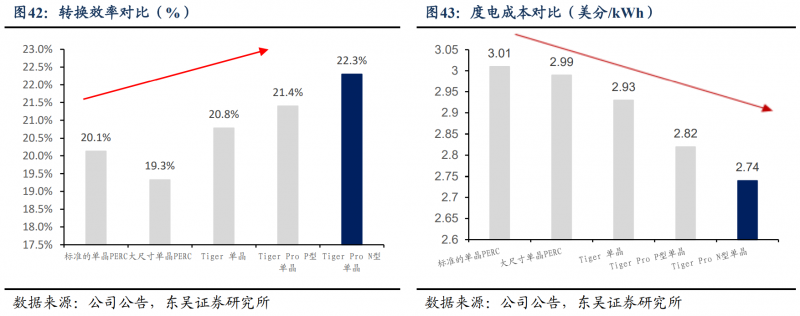 【深度】晶科能源：技術布局追星趕月，渠道品牌厚積薄發