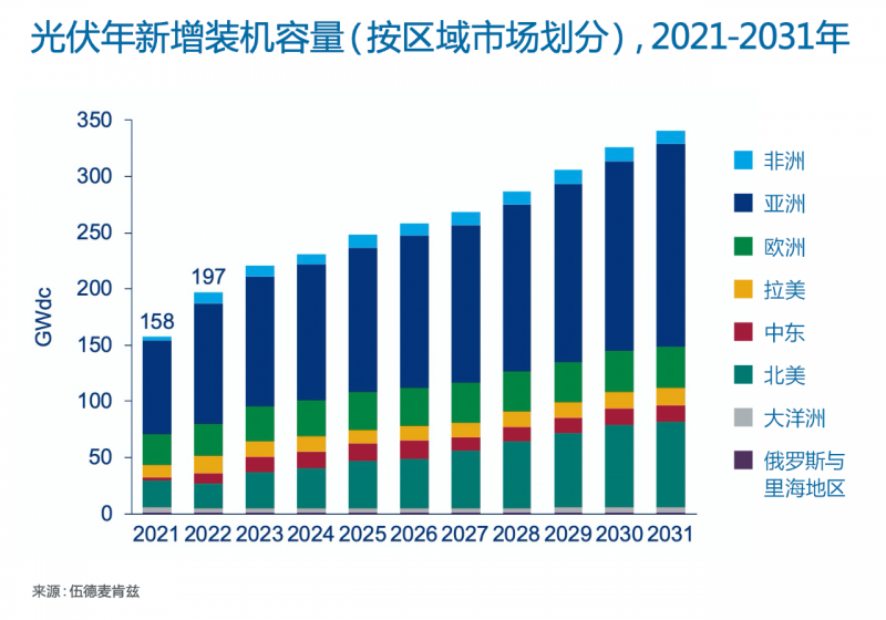 Wood Mackenzie：2022年全球光伏市場年新增裝機容量有望達到197GW，同比增長25%！