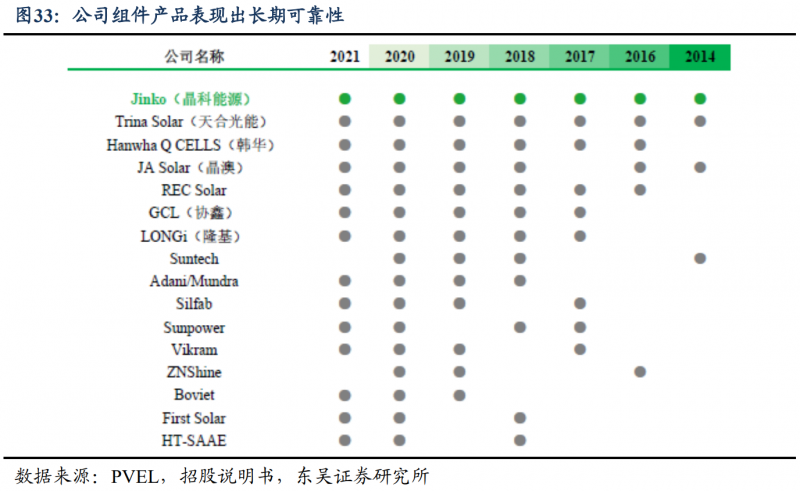 【深度】晶科能源：技術布局追星趕月，渠道品牌厚積薄發