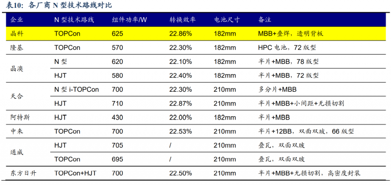 【深度】晶科能源：技術布局追星趕月，渠道品牌厚積薄發