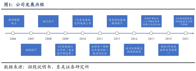 【深度】晶科能源：技術布局追星趕月，渠道品牌厚積薄發