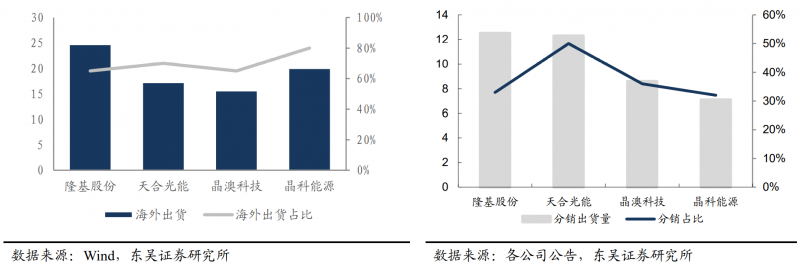 【深度】晶科能源：技術布局追星趕月，渠道品牌厚積薄發