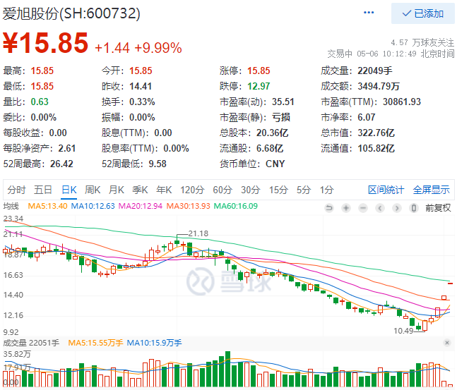 實控人增資、2022Q1業(yè)績大漲，愛旭股份連續(xù)三日漲停