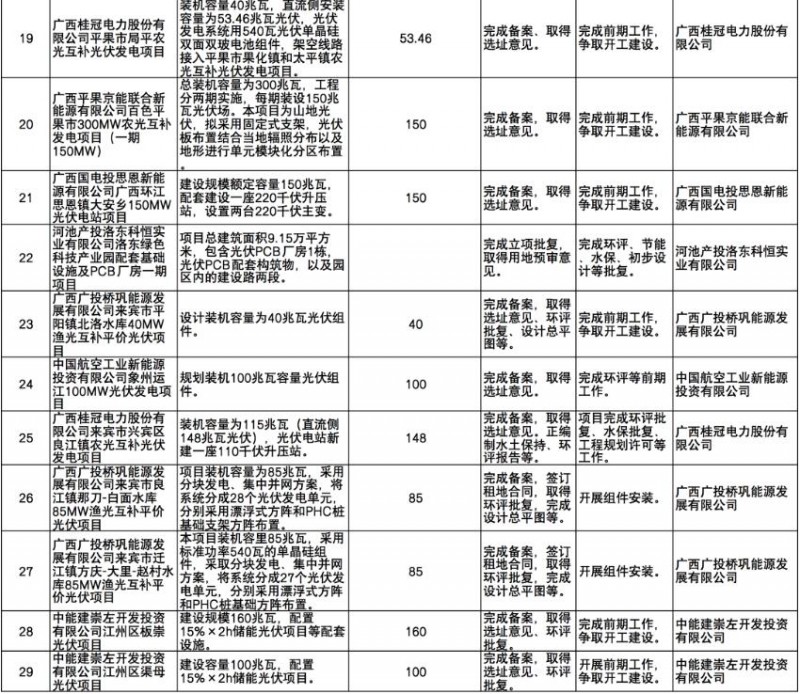 國家能源集團、信義、大唐領銜!廣西公布4GW光伏重大項目名單