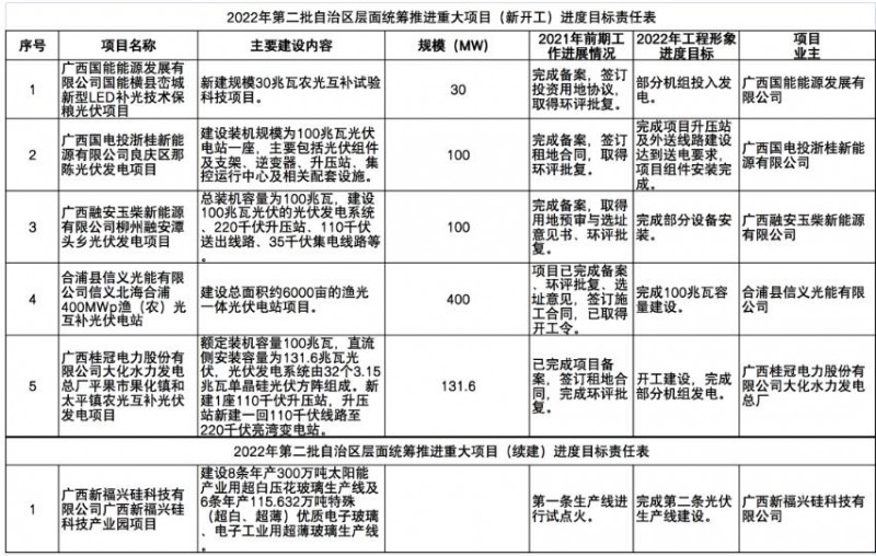 國家能源集團、信義、大唐領銜!廣西公布4GW光伏重大項目名單