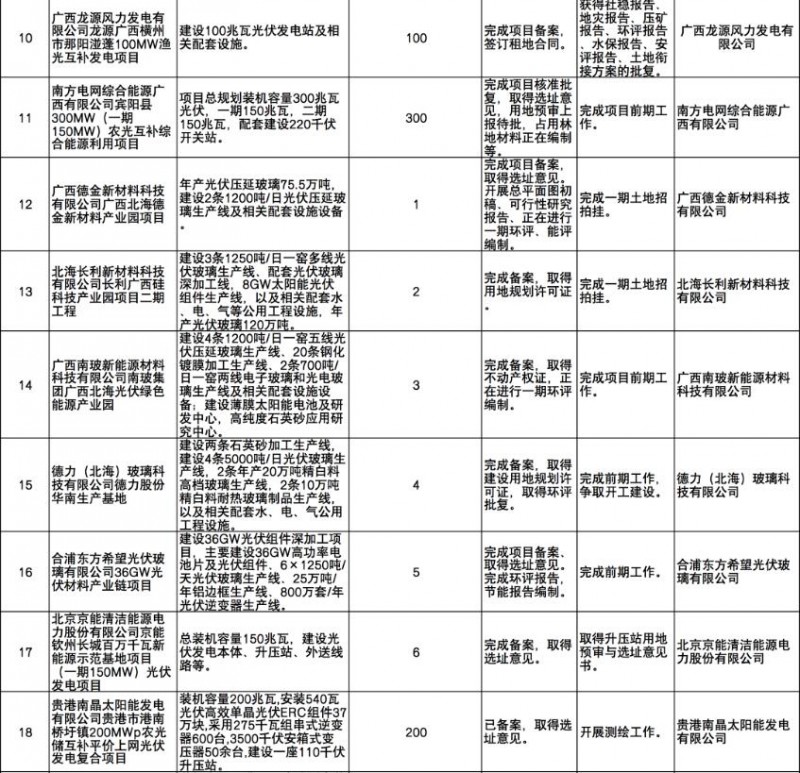 國家能源集團、信義、大唐領銜!廣西公布4GW光伏重大項目名單