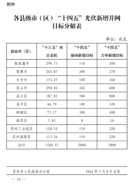 蘇州:國企廠房100%安裝分布式光伏!