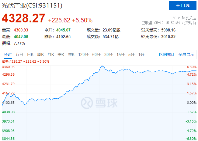 通威、中環、陽光、隆基等權重股集體暴漲，光伏板塊再掀普漲行情！