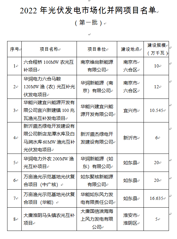 超1.6GW！江蘇公布2022年光伏發電市場化并網項目（第一批）名單