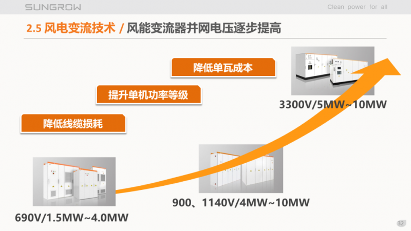 陽光電源趙為:智慧零碳解決方案助力實(shí)現(xiàn)雙碳目標(biāo)!